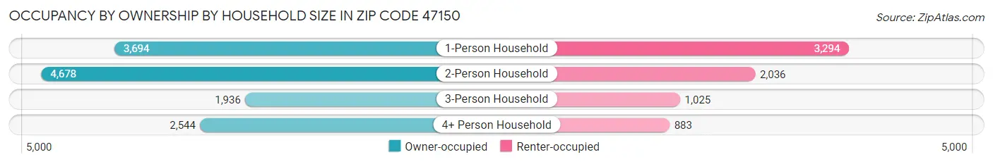Occupancy by Ownership by Household Size in Zip Code 47150