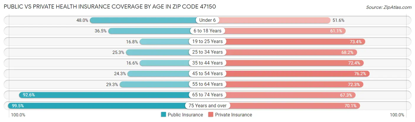 Public vs Private Health Insurance Coverage by Age in Zip Code 47150