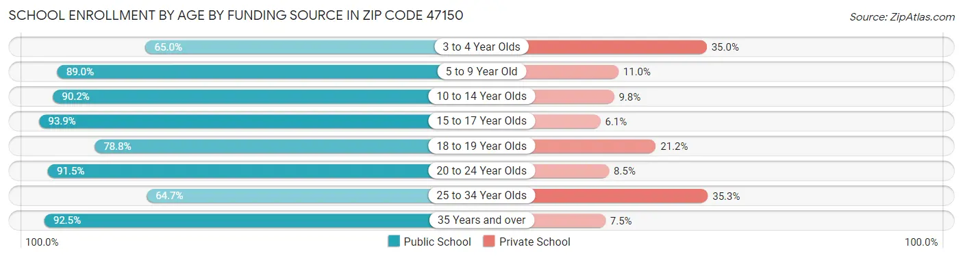 School Enrollment by Age by Funding Source in Zip Code 47150
