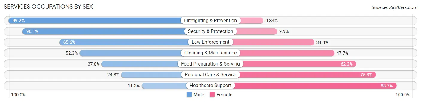 Services Occupations by Sex in Zip Code 47150