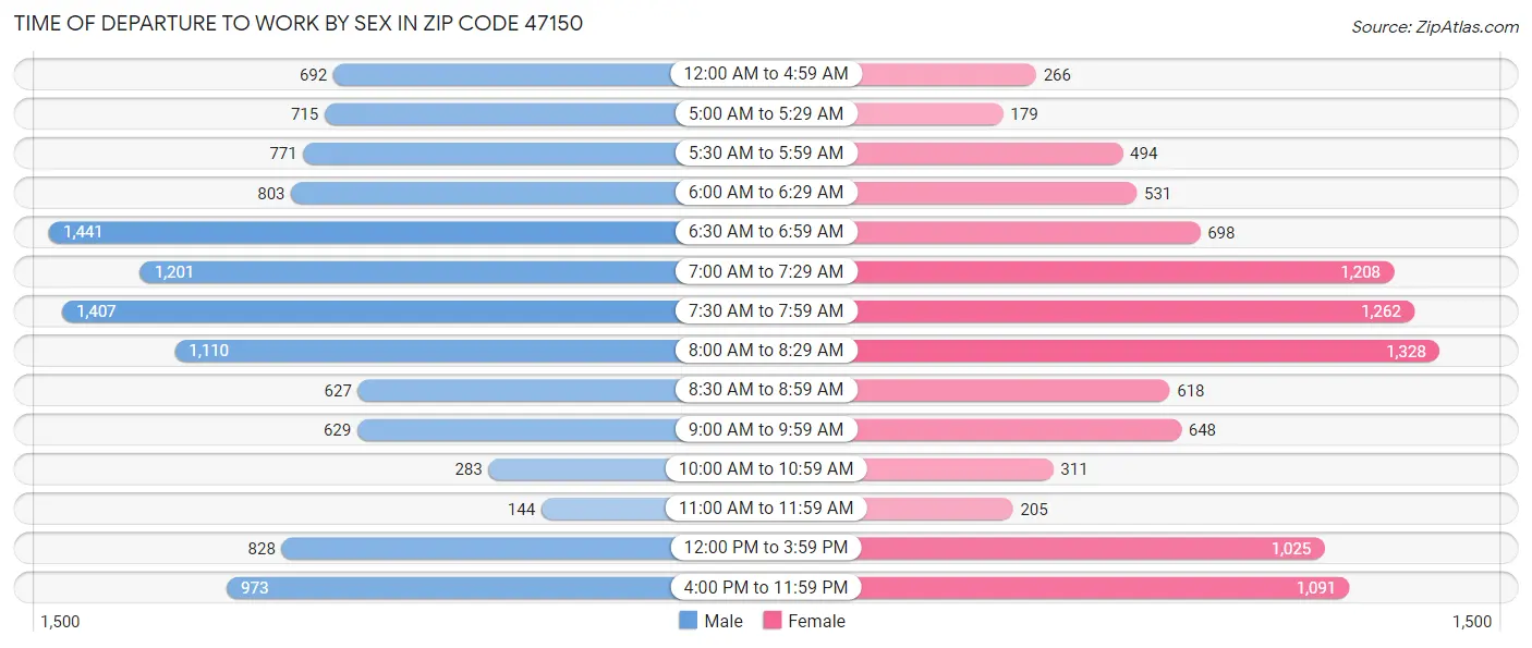 Time of Departure to Work by Sex in Zip Code 47150