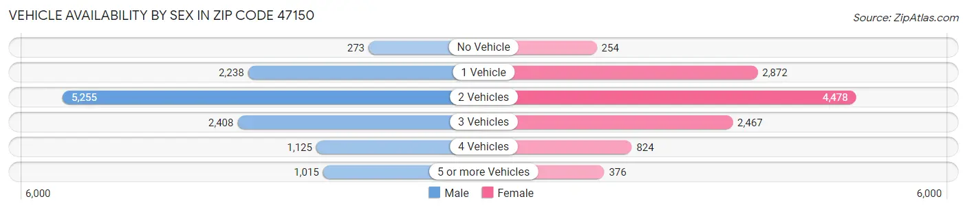 Vehicle Availability by Sex in Zip Code 47150