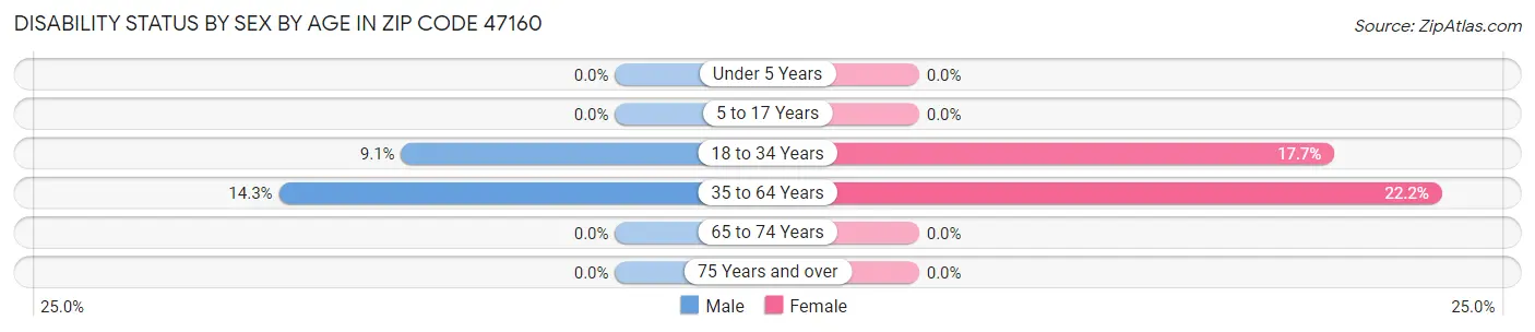 Disability Status by Sex by Age in Zip Code 47160