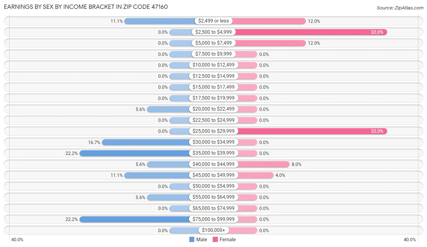 Earnings by Sex by Income Bracket in Zip Code 47160