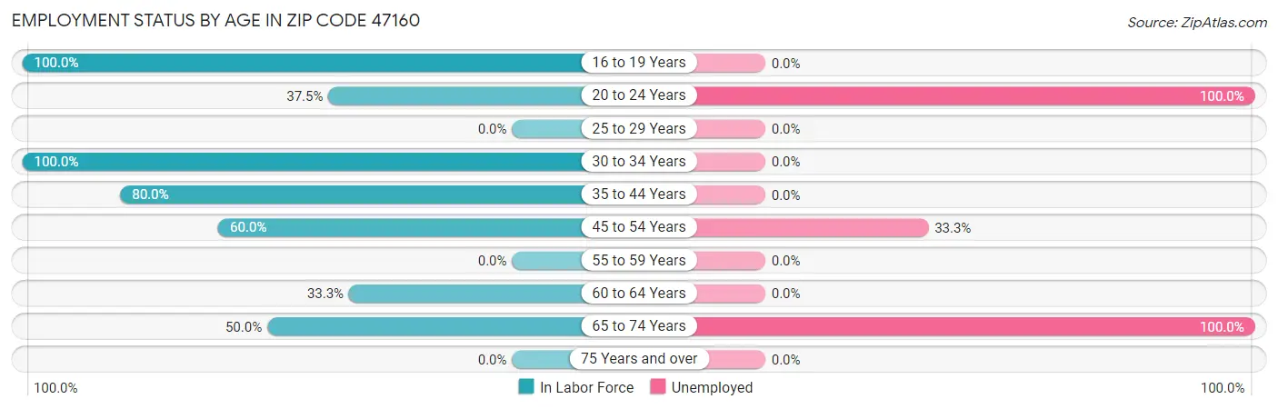 Employment Status by Age in Zip Code 47160