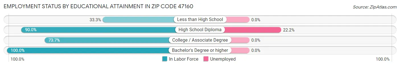 Employment Status by Educational Attainment in Zip Code 47160