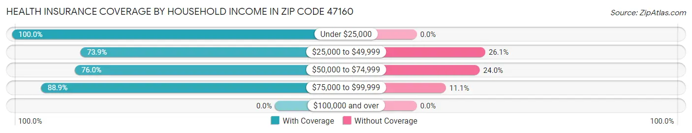 Health Insurance Coverage by Household Income in Zip Code 47160