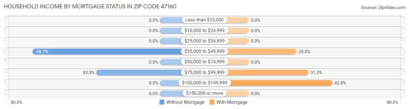 Household Income by Mortgage Status in Zip Code 47160
