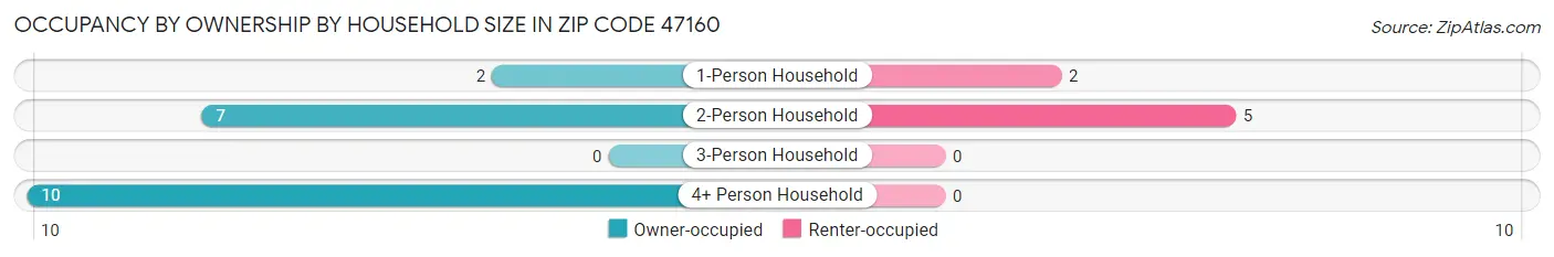 Occupancy by Ownership by Household Size in Zip Code 47160