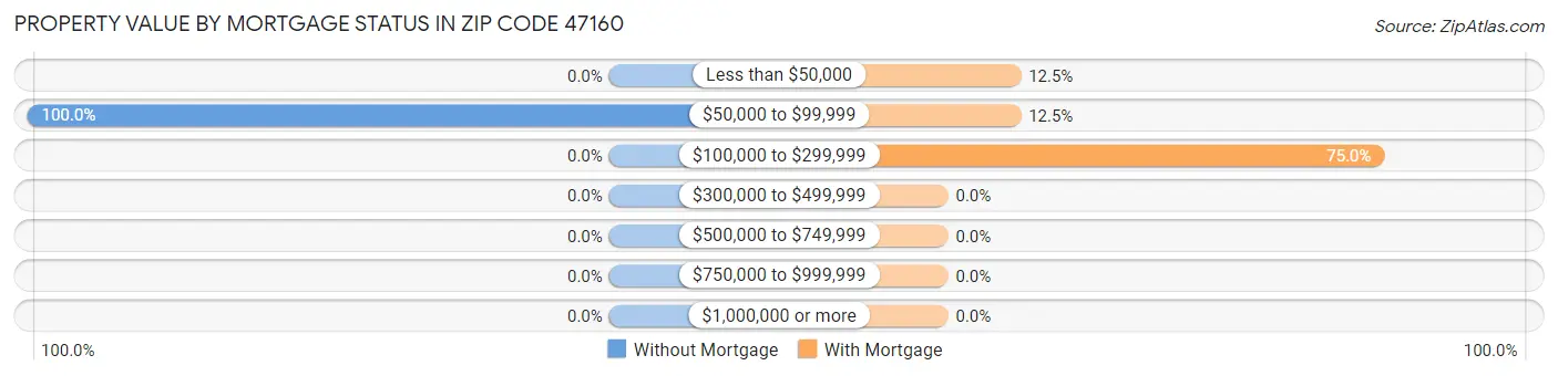 Property Value by Mortgage Status in Zip Code 47160