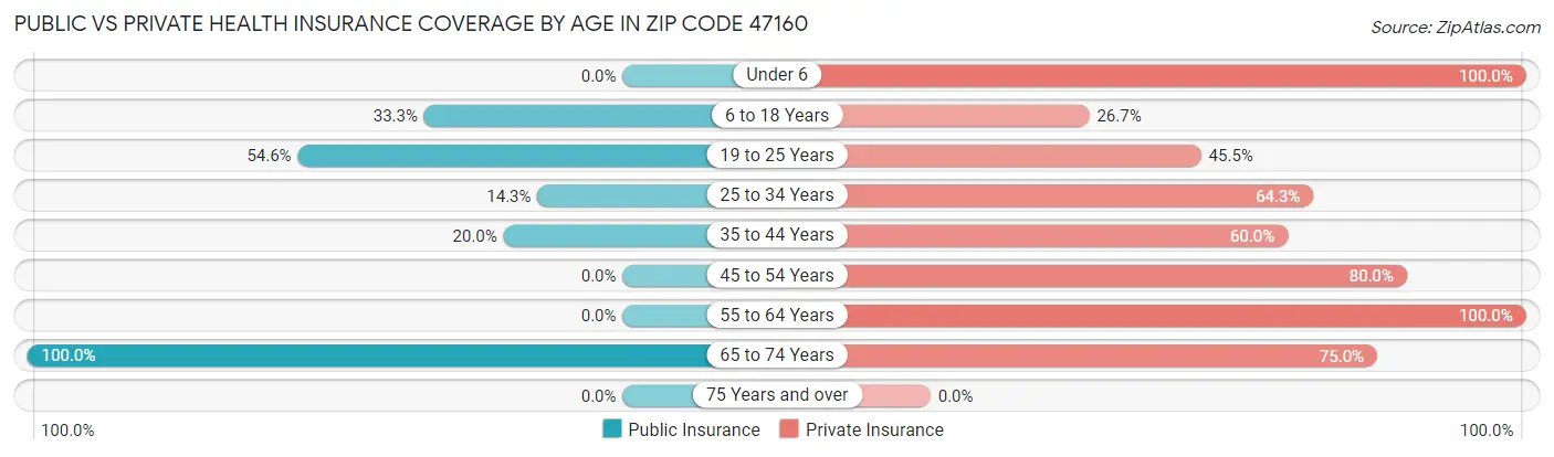 Public vs Private Health Insurance Coverage by Age in Zip Code 47160