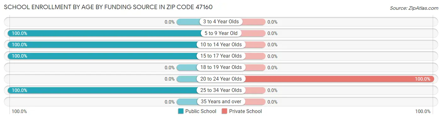 School Enrollment by Age by Funding Source in Zip Code 47160