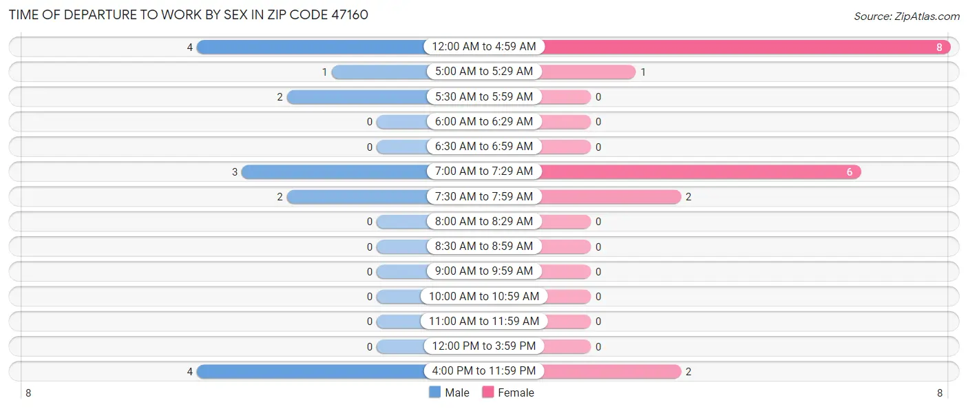 Time of Departure to Work by Sex in Zip Code 47160