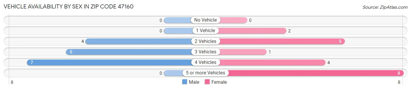 Vehicle Availability by Sex in Zip Code 47160