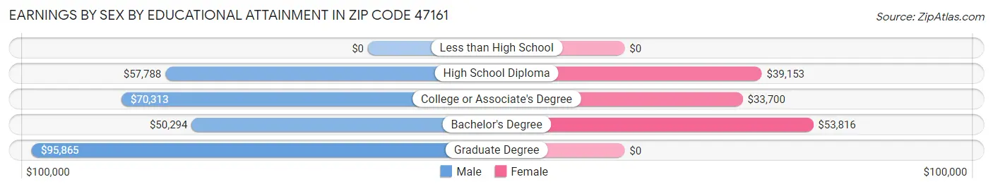 Earnings by Sex by Educational Attainment in Zip Code 47161