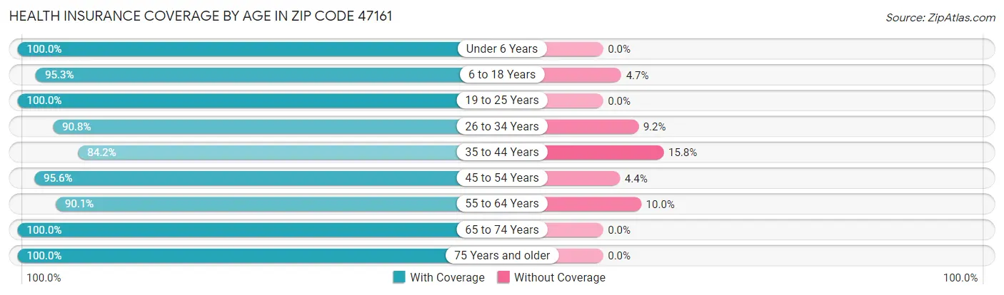Health Insurance Coverage by Age in Zip Code 47161