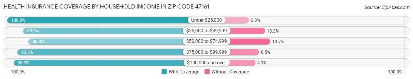 Health Insurance Coverage by Household Income in Zip Code 47161