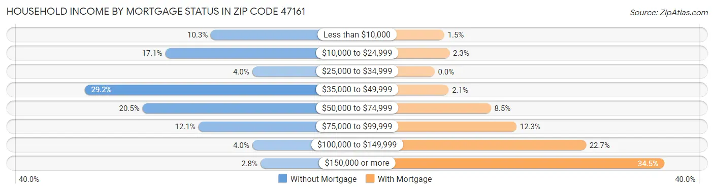 Household Income by Mortgage Status in Zip Code 47161