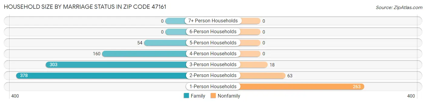 Household Size by Marriage Status in Zip Code 47161