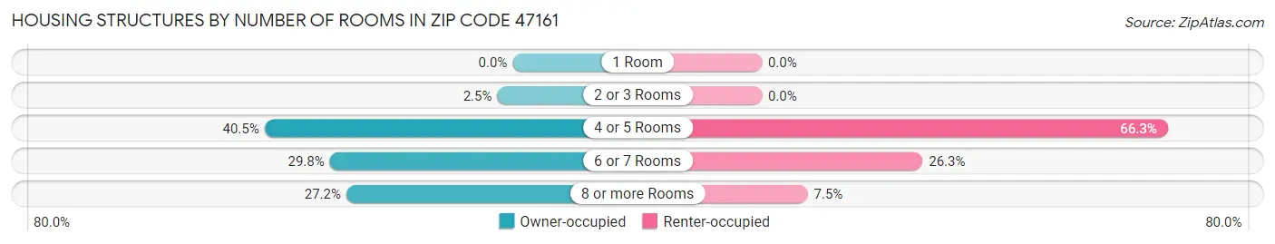 Housing Structures by Number of Rooms in Zip Code 47161