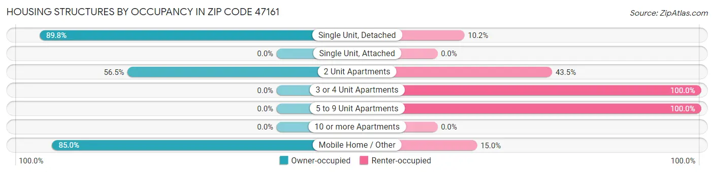 Housing Structures by Occupancy in Zip Code 47161