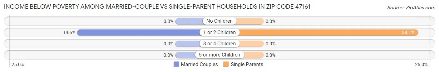Income Below Poverty Among Married-Couple vs Single-Parent Households in Zip Code 47161