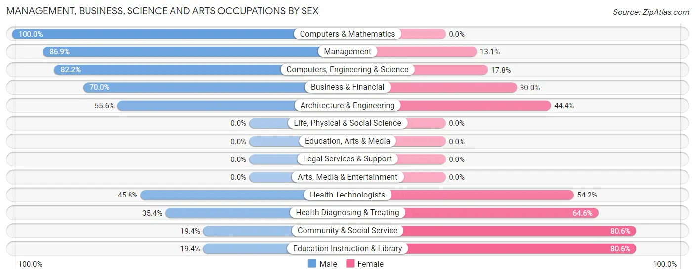 Management, Business, Science and Arts Occupations by Sex in Zip Code 47161