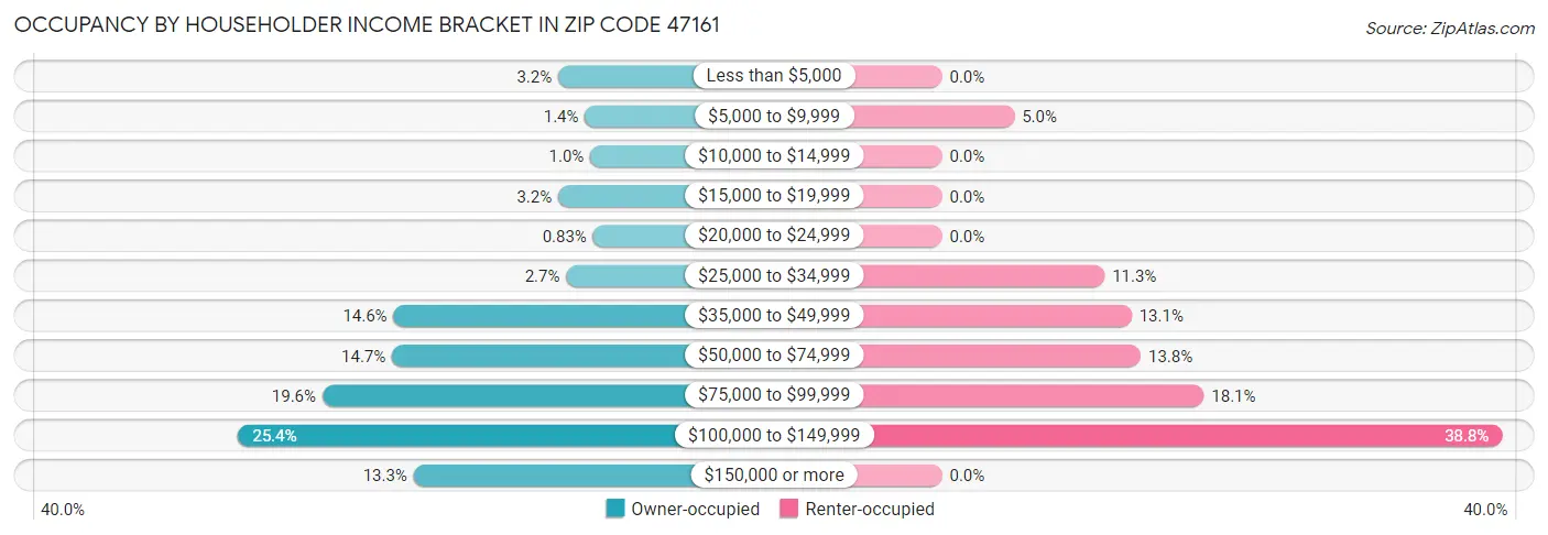 Occupancy by Householder Income Bracket in Zip Code 47161