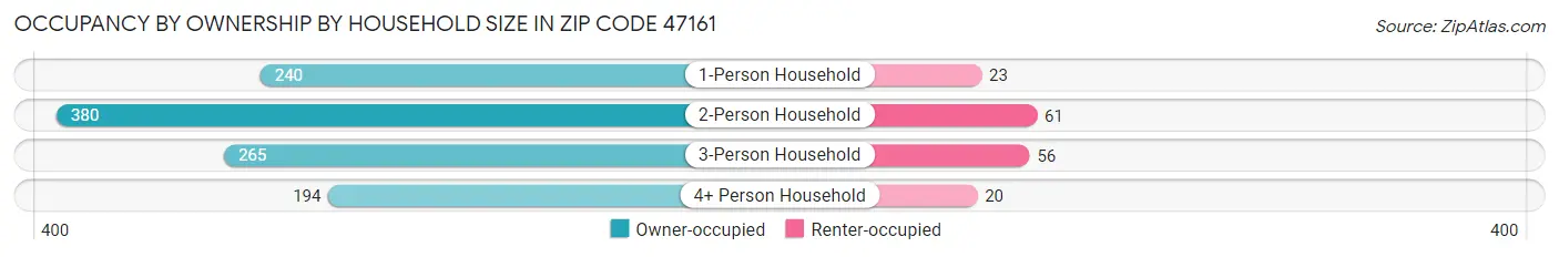 Occupancy by Ownership by Household Size in Zip Code 47161