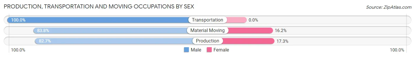 Production, Transportation and Moving Occupations by Sex in Zip Code 47161