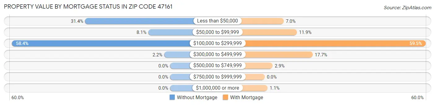 Property Value by Mortgage Status in Zip Code 47161