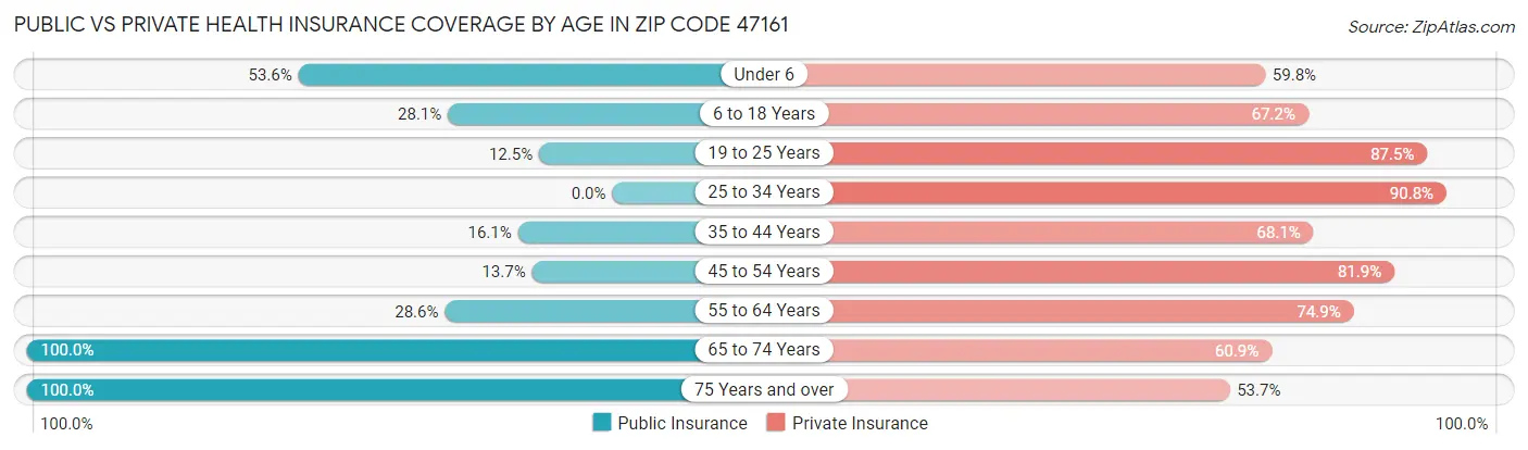 Public vs Private Health Insurance Coverage by Age in Zip Code 47161