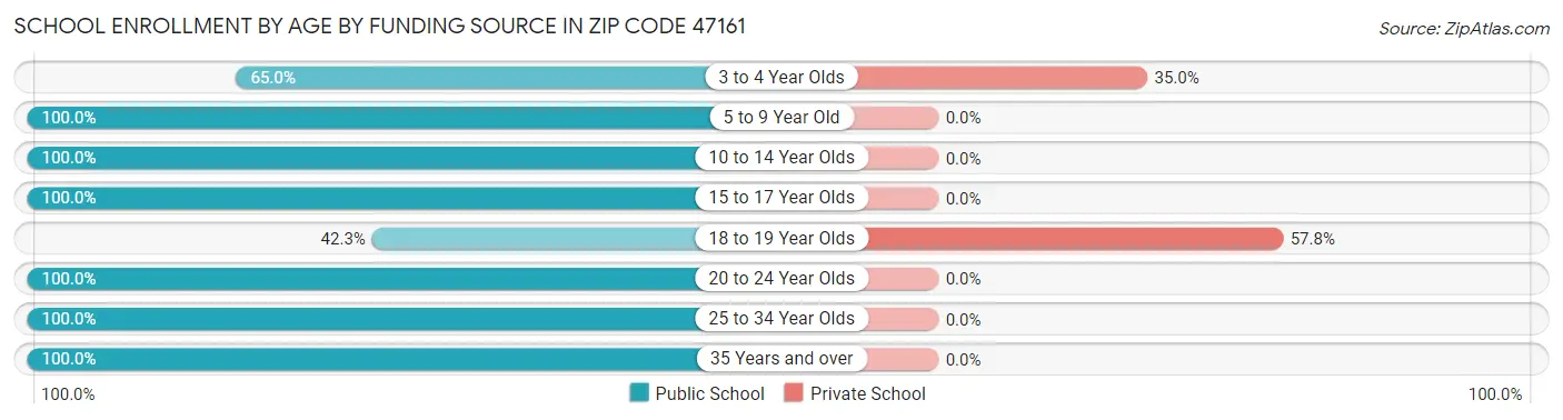 School Enrollment by Age by Funding Source in Zip Code 47161