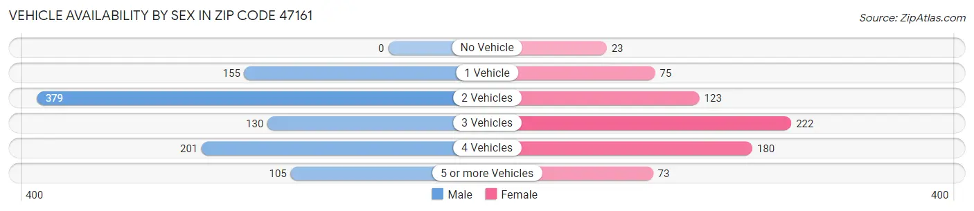 Vehicle Availability by Sex in Zip Code 47161