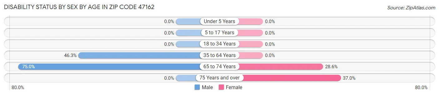 Disability Status by Sex by Age in Zip Code 47162