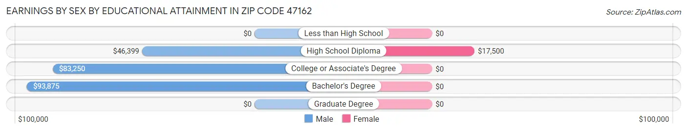 Earnings by Sex by Educational Attainment in Zip Code 47162