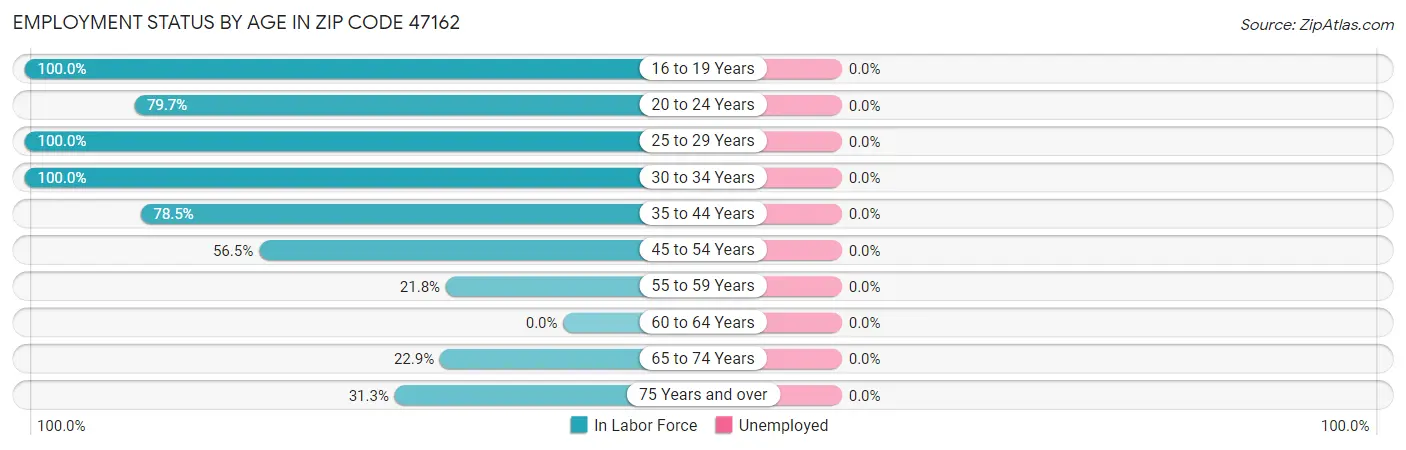 Employment Status by Age in Zip Code 47162