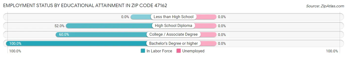 Employment Status by Educational Attainment in Zip Code 47162