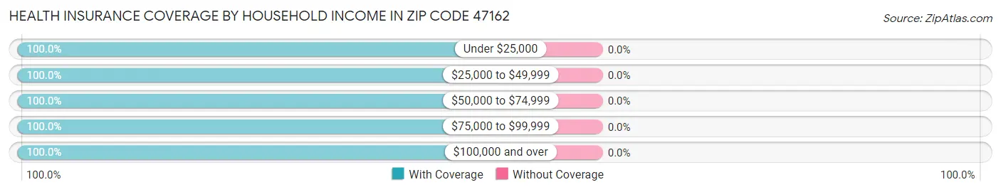 Health Insurance Coverage by Household Income in Zip Code 47162