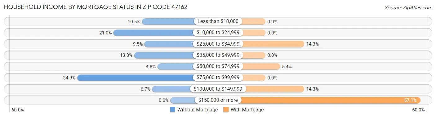 Household Income by Mortgage Status in Zip Code 47162