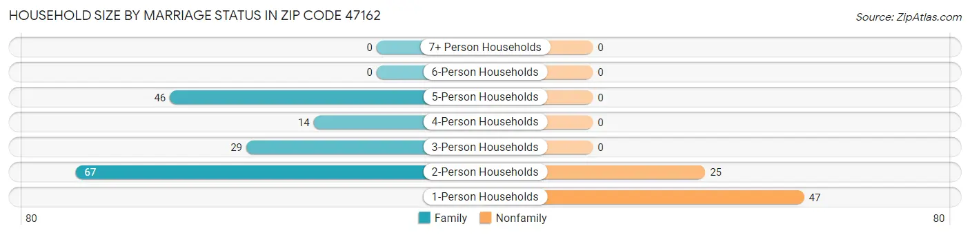 Household Size by Marriage Status in Zip Code 47162