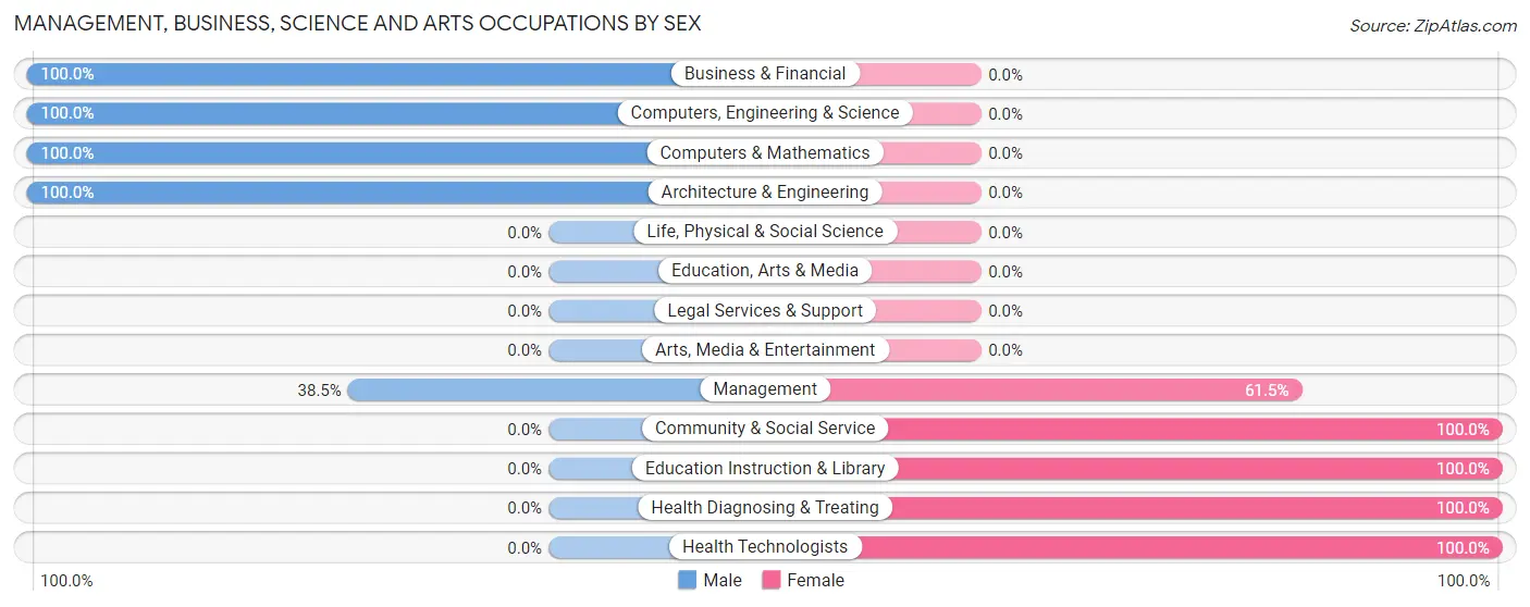 Management, Business, Science and Arts Occupations by Sex in Zip Code 47162
