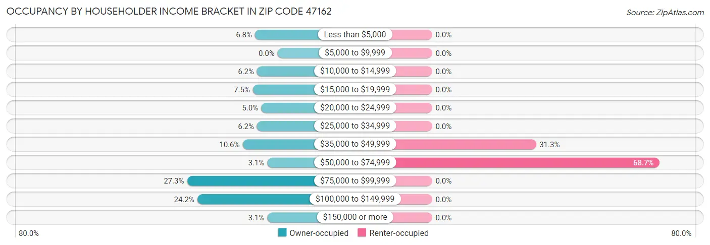 Occupancy by Householder Income Bracket in Zip Code 47162
