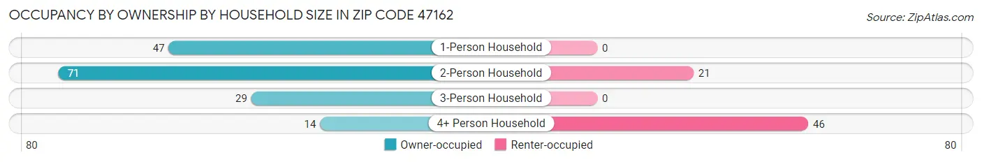 Occupancy by Ownership by Household Size in Zip Code 47162