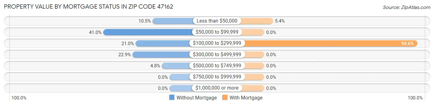 Property Value by Mortgage Status in Zip Code 47162