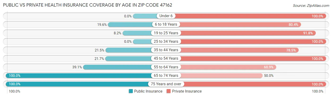 Public vs Private Health Insurance Coverage by Age in Zip Code 47162