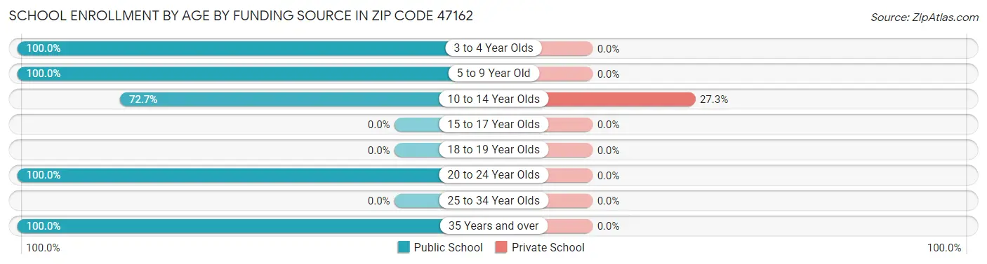 School Enrollment by Age by Funding Source in Zip Code 47162