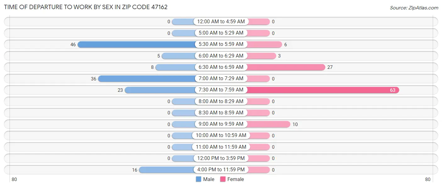 Time of Departure to Work by Sex in Zip Code 47162
