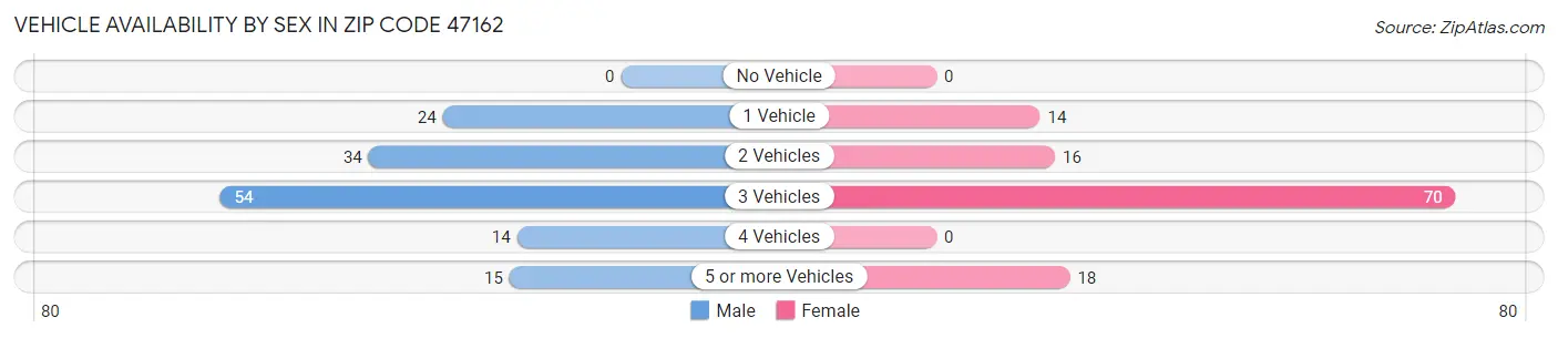 Vehicle Availability by Sex in Zip Code 47162