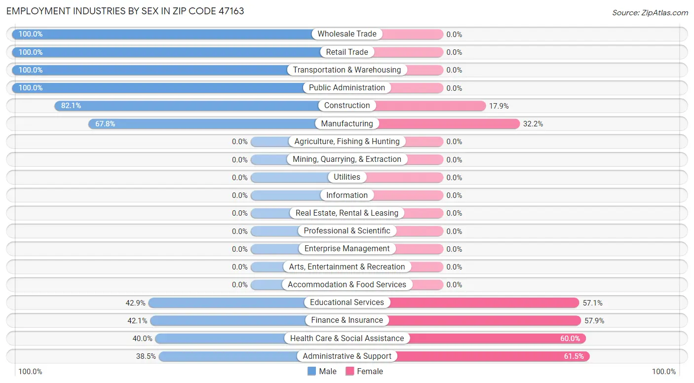 Employment Industries by Sex in Zip Code 47163